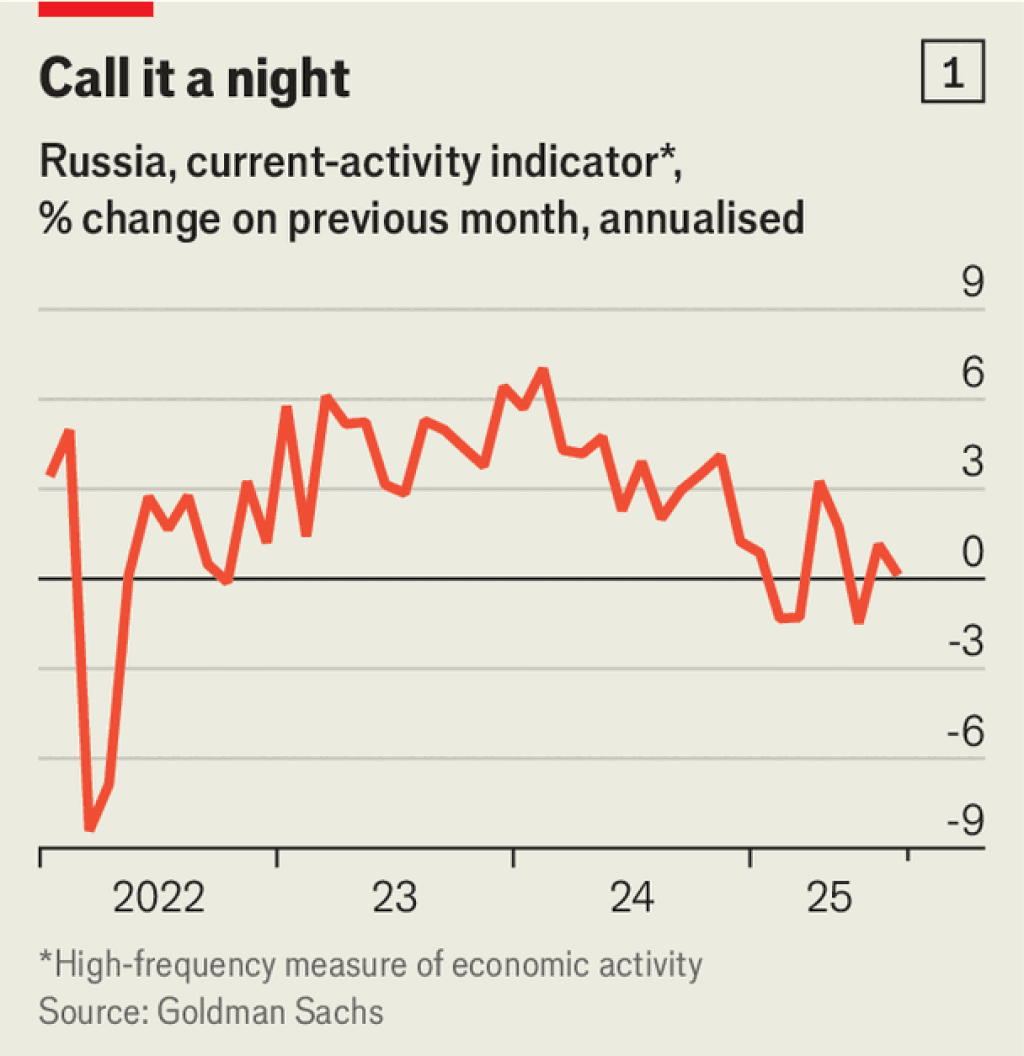 Qamal qilingan Rossiya iqtisodiyoti hozircha o‘zini tutib turibdi — The Economist