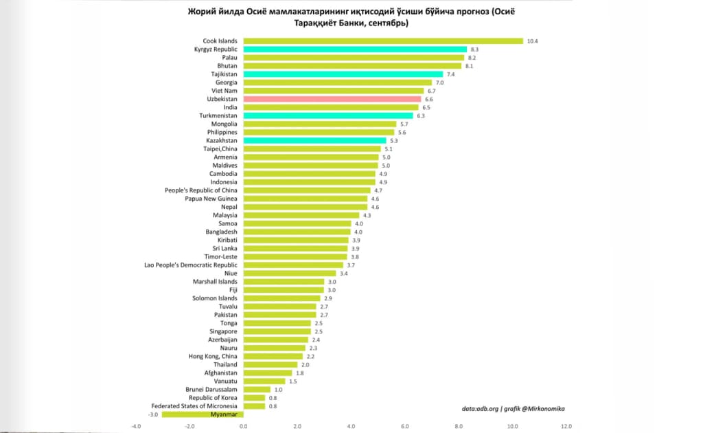 OTB: O‘zbekiston iqtisodiyoti 2024 yilda 6,6 foizga o‘sishi kutilmoqda