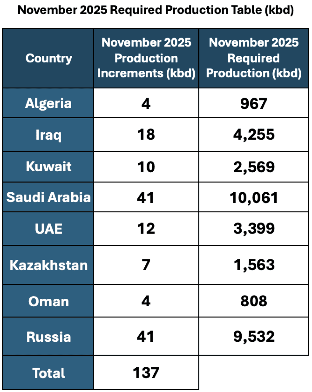 Rossiya taklifi o‘tdi: OPEC+ noyabrdan neft qazib chiqarish hajmini biroz oshiradi
