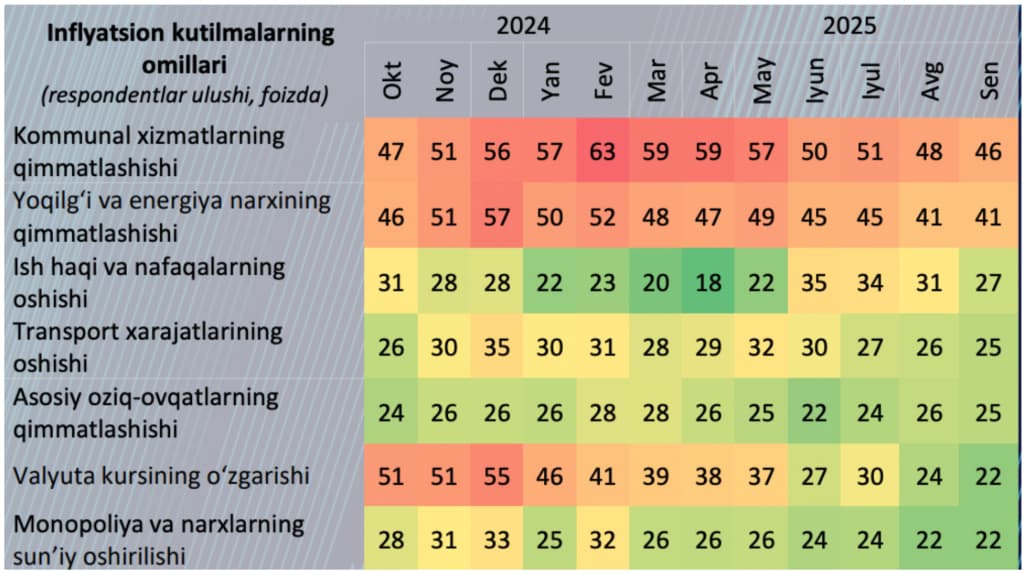 Inflyatsiya xavfi pasaydi, ammo oziq-ovqat narxlari sezilarli darajada qimmat