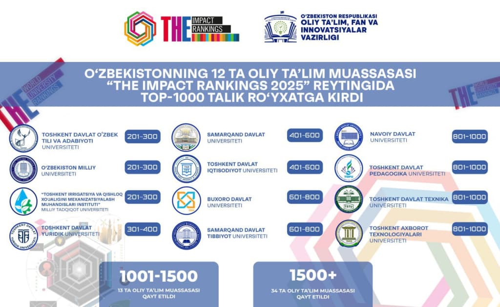 O‘zbekiston Markaziy Osiyodagi ta’lim yetakchisiga aylandi — dunyo buni tan oldi