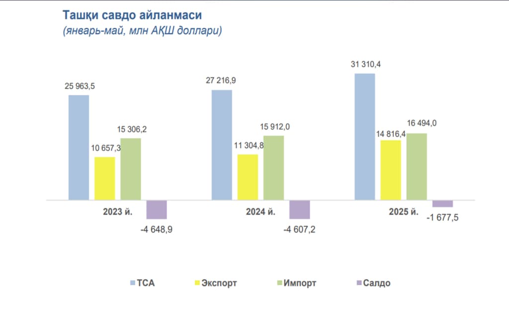 O‘zbekiston tashqi savdosi: eksportda oltin, importda texnika ustunlik qilmoqda