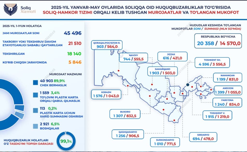 Soliq jinoyatini xabar qilganlarga milliardlab so‘m mukofot berildi