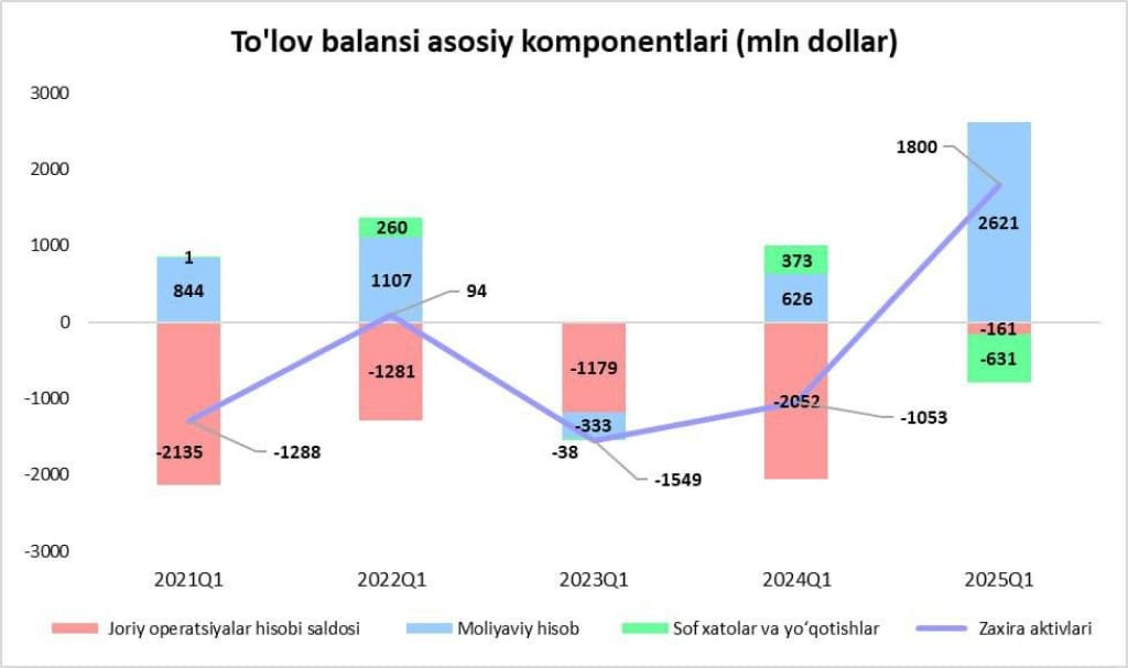 O‘zbekistonning to‘lov balansi: I chorakda defitsit keskin qisqardi, kapital oqimi esa ortib bormoqda