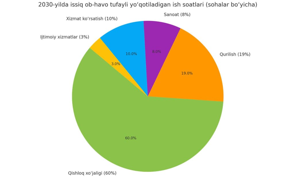 2030 yilga borib, issiqlik tufayli 80 mln ish o‘rni yo‘qolishi mumkin