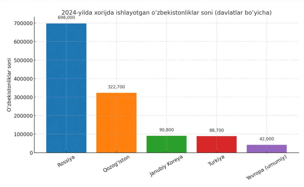 O‘zbekistonliklar uchun qaysi davlatlar «muammosiz daromad yo‘nalishlari» hisoblanadi?