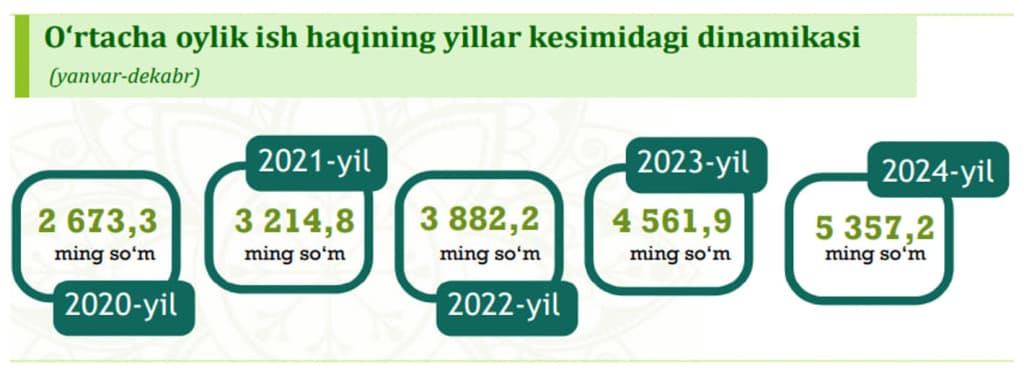 O‘zbekistonda qaysi kasb vakillari eng ko‘p maosh olmoqda?
