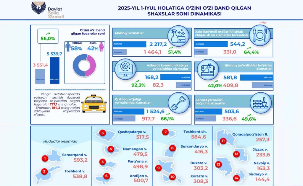 Bir yilda 2 million kishi o‘zini ishga joylashtirdi