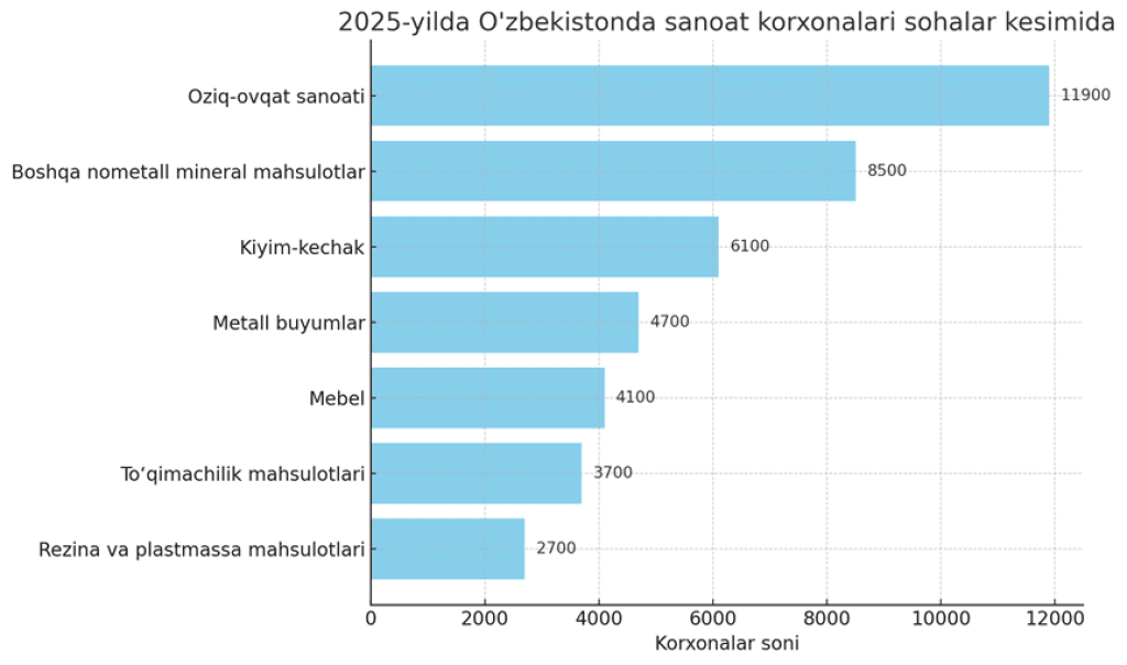 Ўзбекистондаги савдо тармоғининг ярим йиллик кўриниши: рақамлар нима дейди?