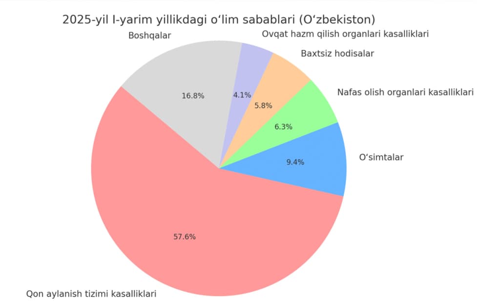 O‘zbekistonda nega tug‘ilishlar soni kamayib, o‘lim ko‘rsatkichi ortmoqda? — tahlil
