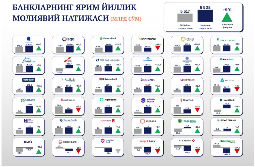 O‘zbekiston banklari 2025 yilning birinchi yarmida qancha foyda ko‘rdi?