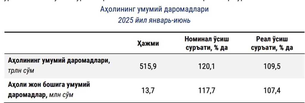 O‘zbekiston aholisining umumiy daromadi qancha? — Statistika qo‘mitasi