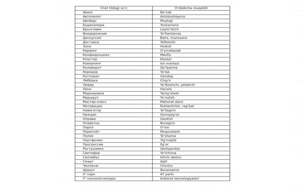 40 ta begona atamaga o‘zbekcha nom berildi: «Parol» – endi «o‘ron», «avans» – «bo‘nak»