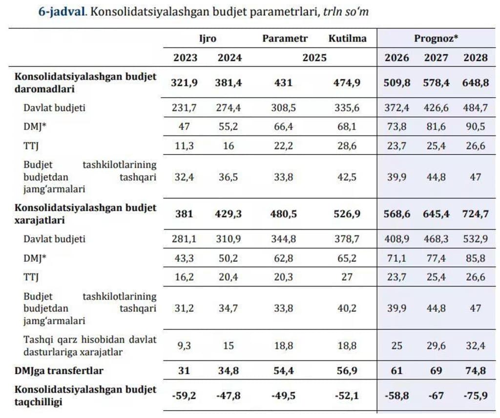 Yana 3 mlrd dollar tashqi qarz olinadi, byudjet kamomadini qoplash uchun — Iqtisodiyot vazirligi