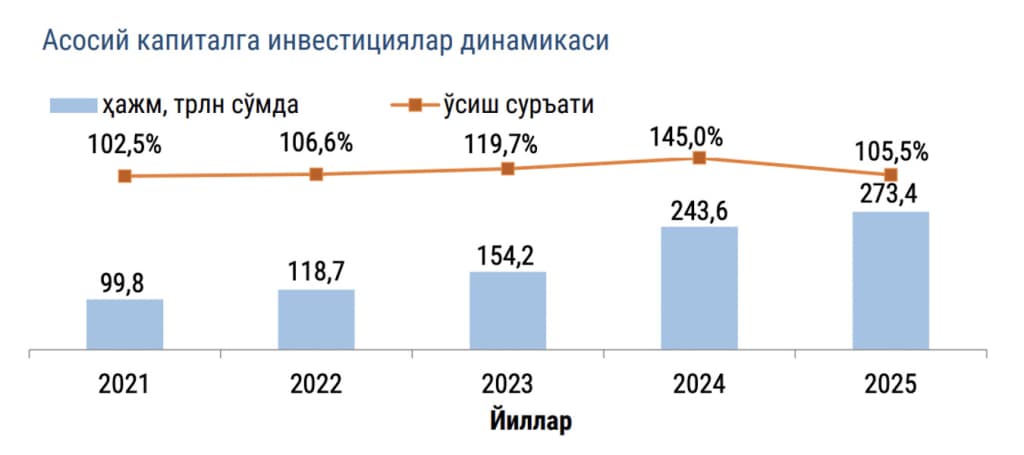 Yarim yillik investitsiya hajmi 273 trln so‘mdan oshdi — Statistika qo‘mitasi