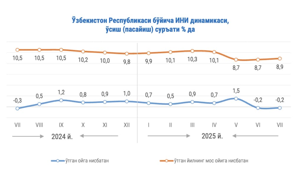 O‘zbekistonda iyul oyida nimalarning narxi pasayib, nimalar qimmatlashdi?
