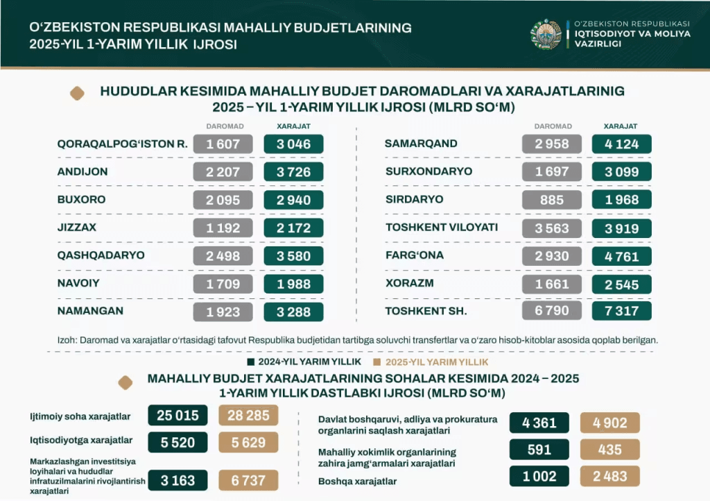 Yarim yillikda eng katta byudjet taqchilligi qayd etilgan hudud ochiqlandi