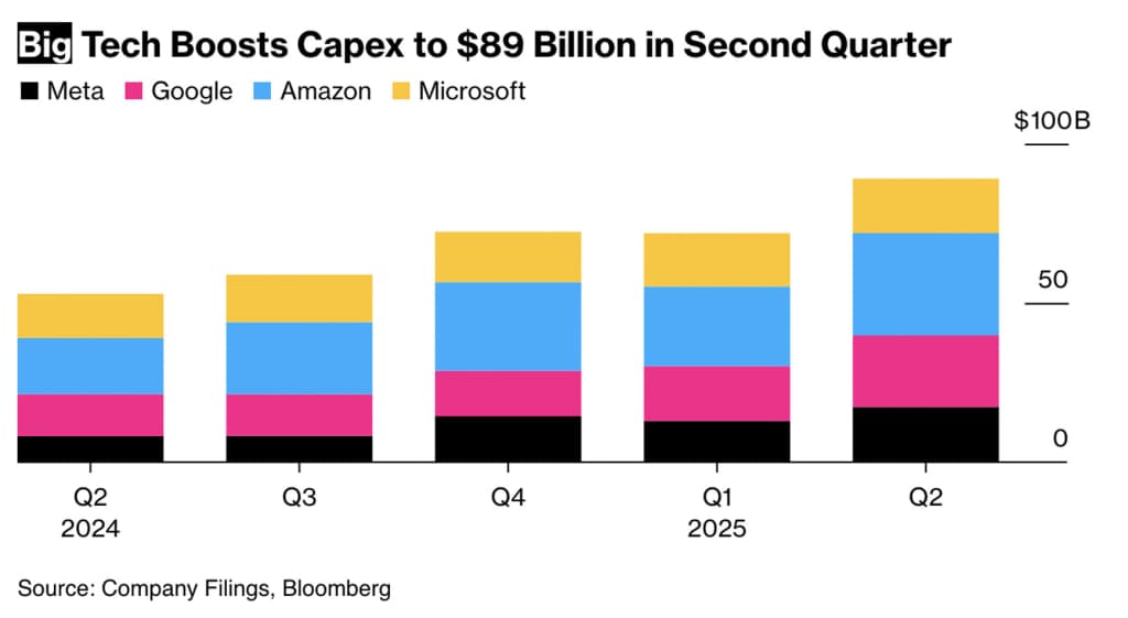 Texnologik gigantlar sun’iy intellektga 344 mlrd dollar pul ajratadi — Bloomberg