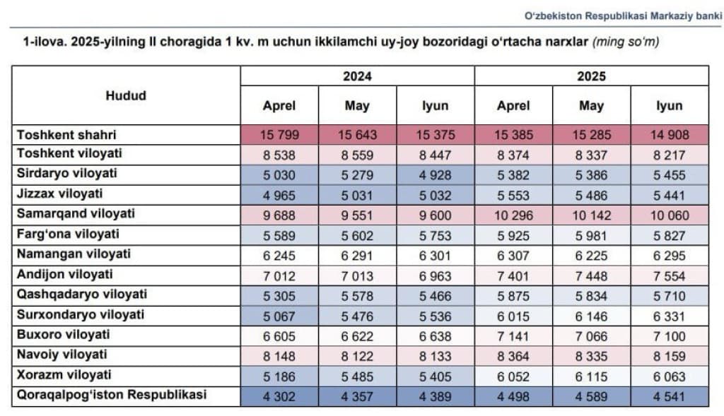 Toshkentda uy-joy va yer narxlari pasayishda davom etmoqda