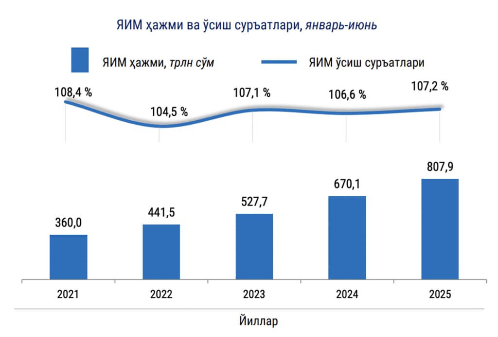 Markaziy Osiyo davlatlarida iqtisodiy o‘sish: kim yetakchi?