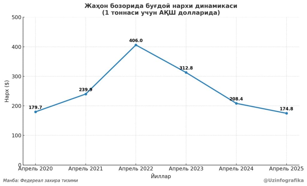 Jahon bozorida bug‘doy narxlari barqarorlashmoqda