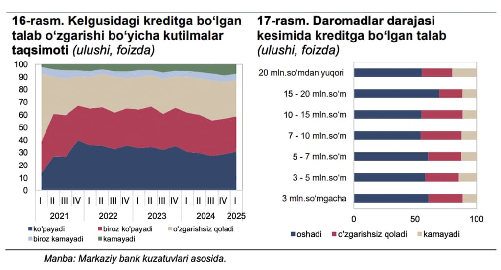 O‘zbekiston aholisi asosan nimalarga xarajat qilyapti?