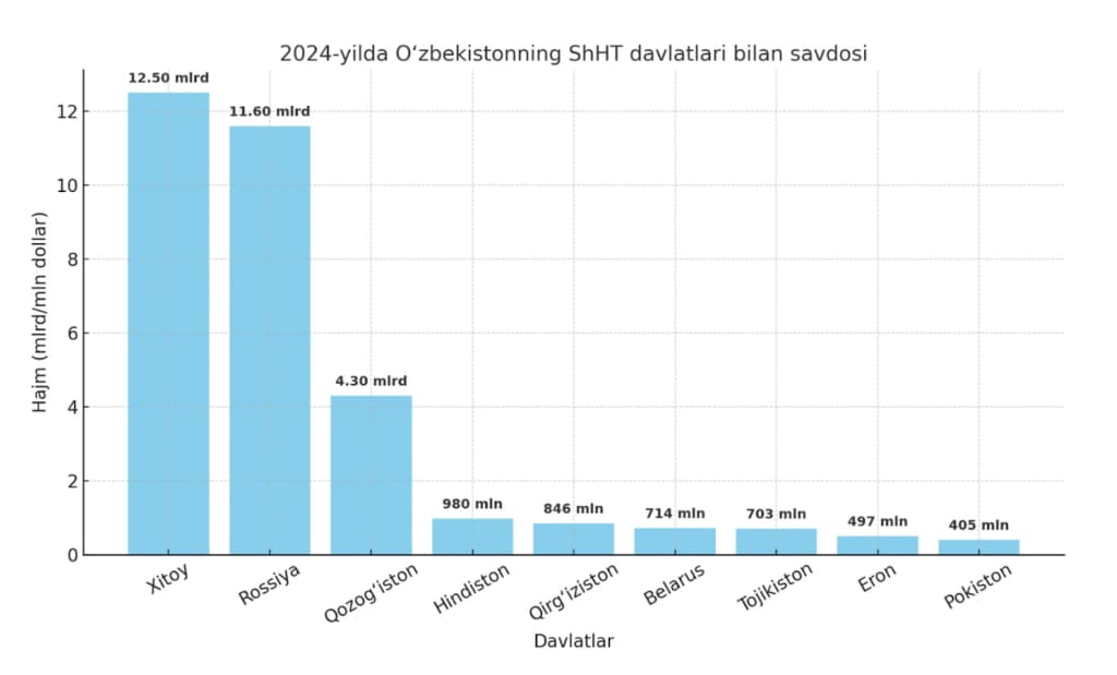 SHHTga a’zolik O‘zbekiston iqtisodiyotiga qanday ta’sir ko‘rsatdi?