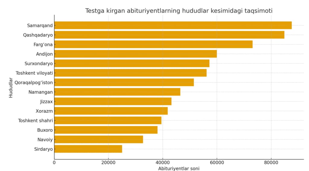 Oliy ta’limga kirish imtihonlari-2025: raqamlar nima deydi?