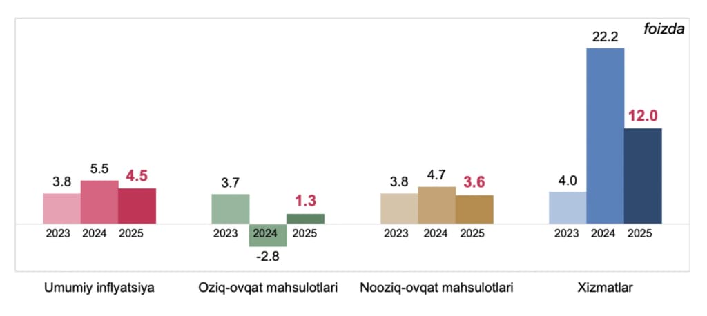 O‘zbekistonda inflyatsiya darajasi pasaydi, biroq energiya narxlari ta’siri hanuz yuqori