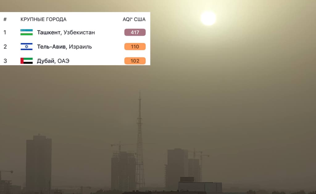 Yana birinchi o‘rinda – bugun Toshkent dunyodagi havosi eng iflos shahar bo‘ldi