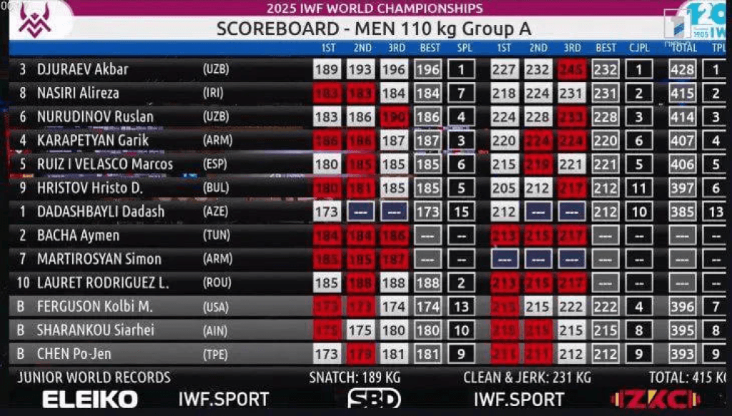 Akbar Jo‘rayev uchinchi bor jahon chempioni bo‘ldi